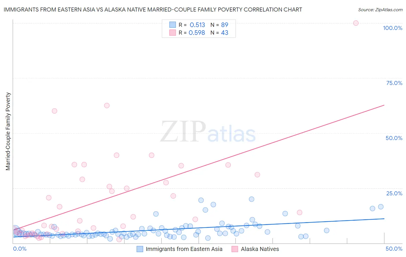 Immigrants from Eastern Asia vs Alaska Native Married-Couple Family Poverty