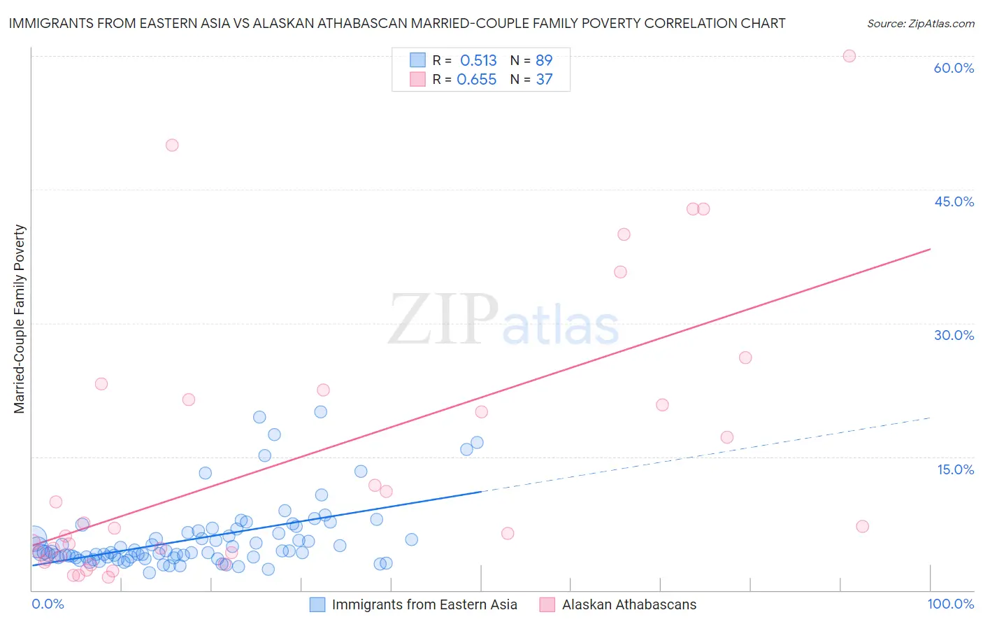 Immigrants from Eastern Asia vs Alaskan Athabascan Married-Couple Family Poverty