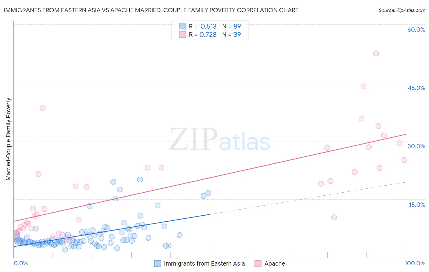 Immigrants from Eastern Asia vs Apache Married-Couple Family Poverty
