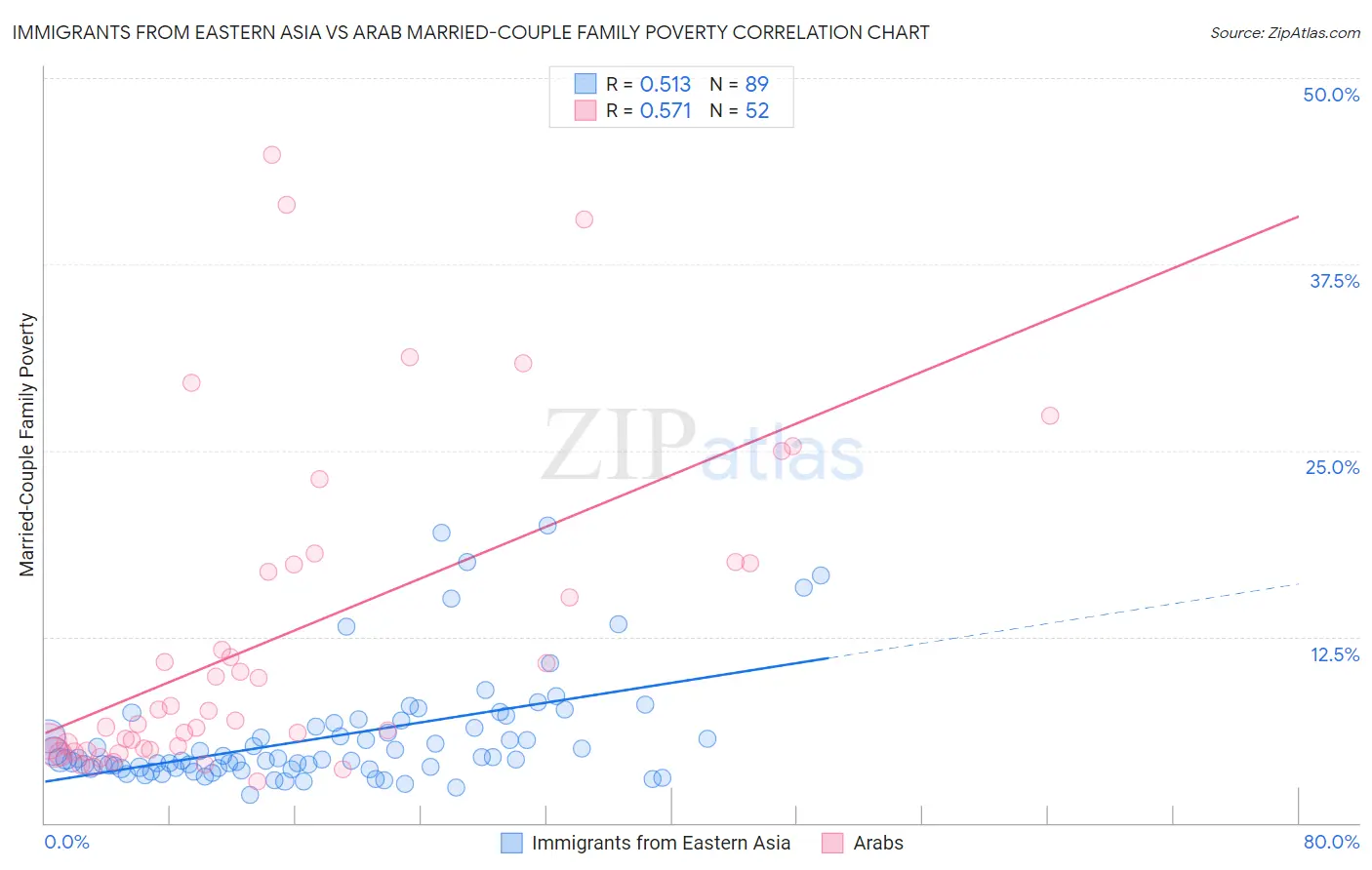 Immigrants from Eastern Asia vs Arab Married-Couple Family Poverty