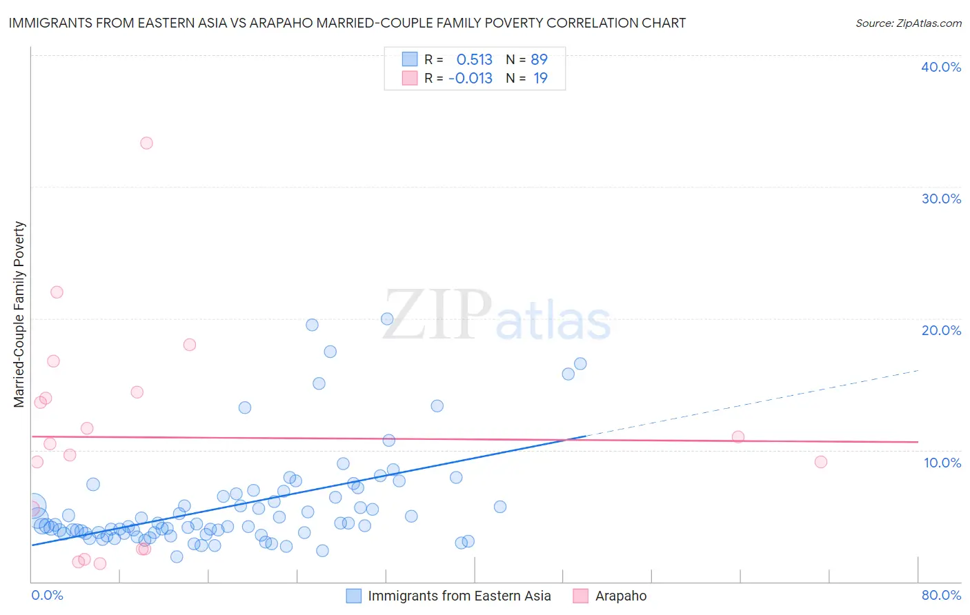 Immigrants from Eastern Asia vs Arapaho Married-Couple Family Poverty
