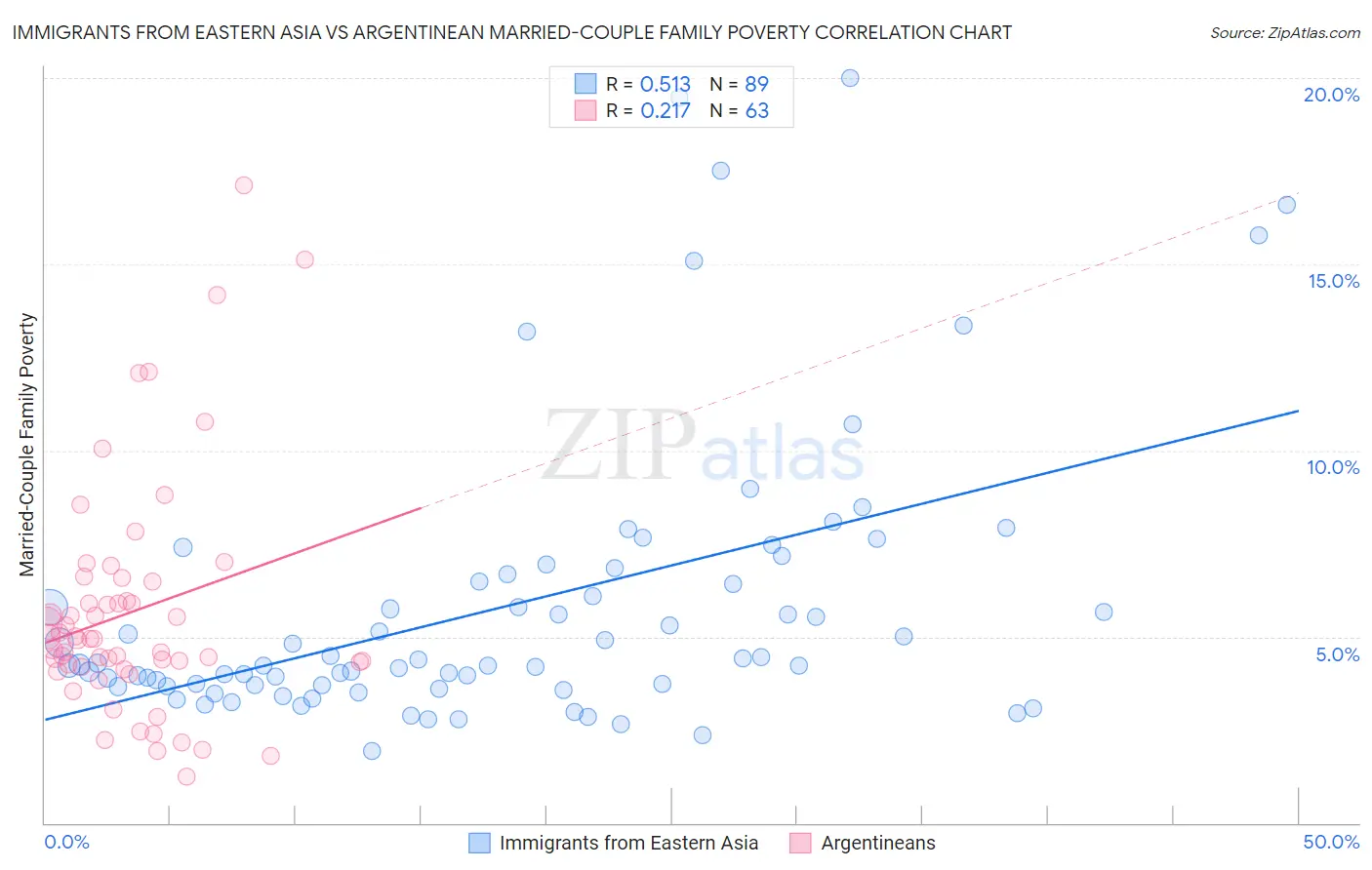 Immigrants from Eastern Asia vs Argentinean Married-Couple Family Poverty