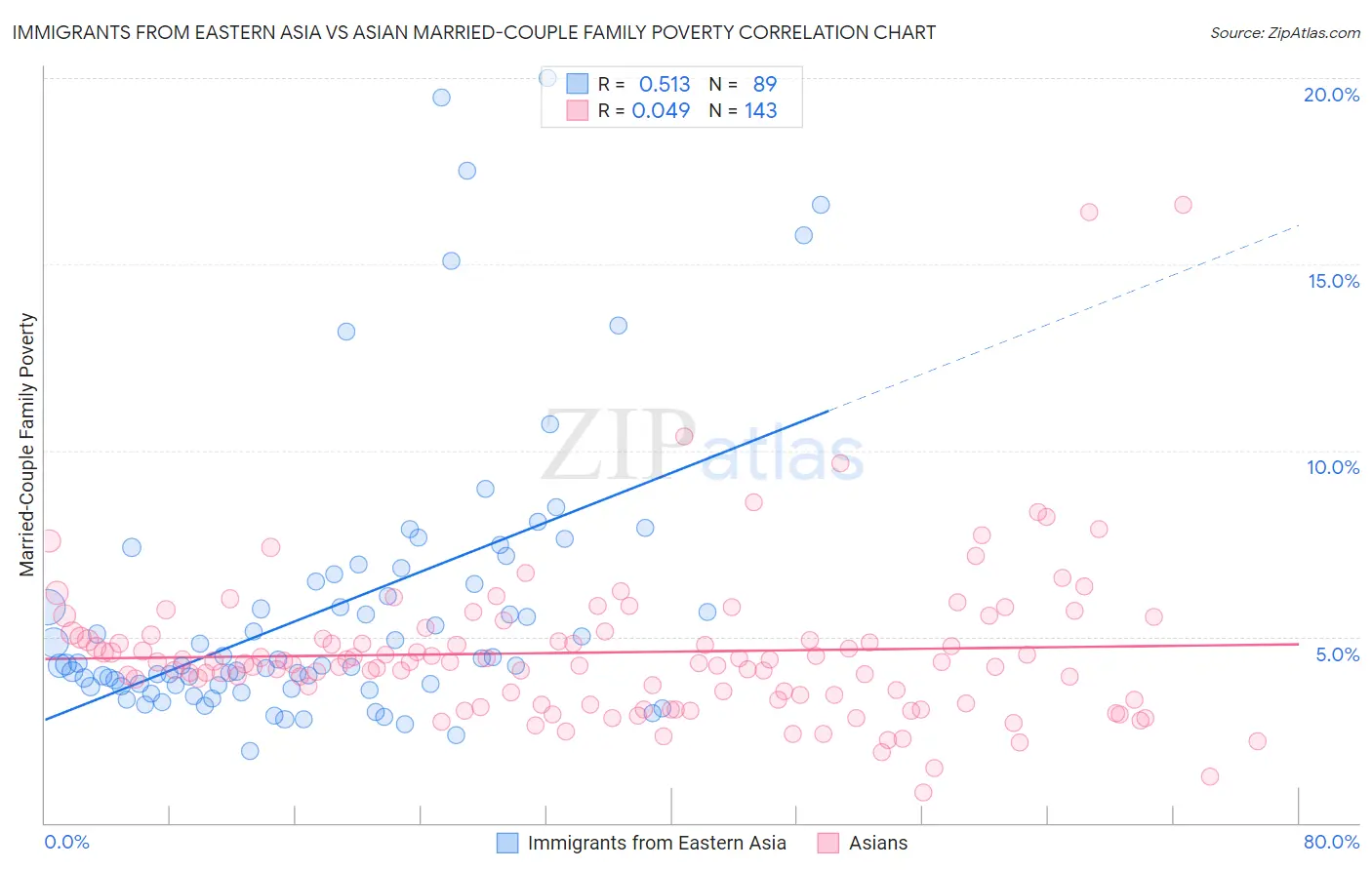 Immigrants from Eastern Asia vs Asian Married-Couple Family Poverty