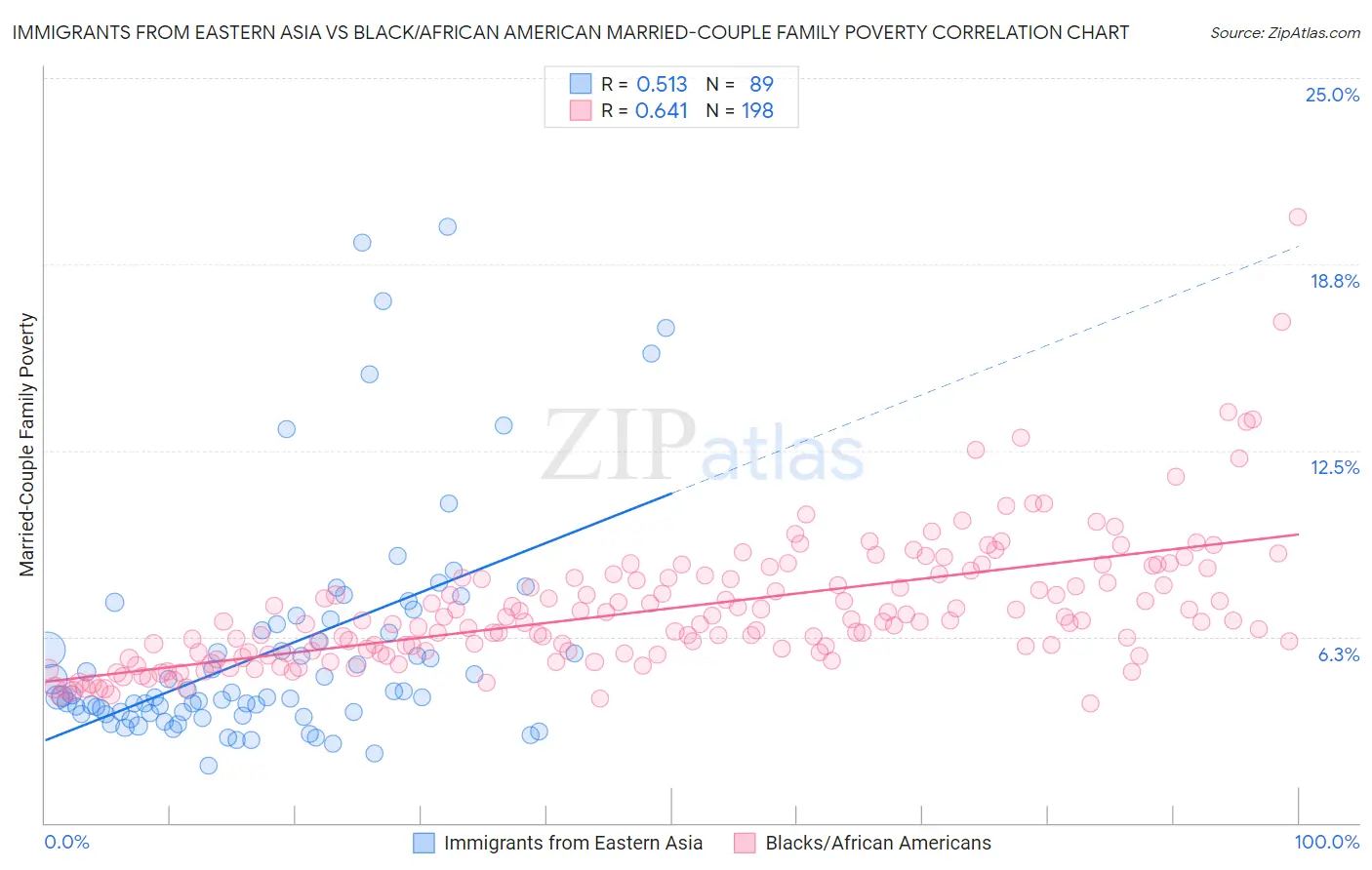 Immigrants from Eastern Asia vs Black/African American Married-Couple Family Poverty