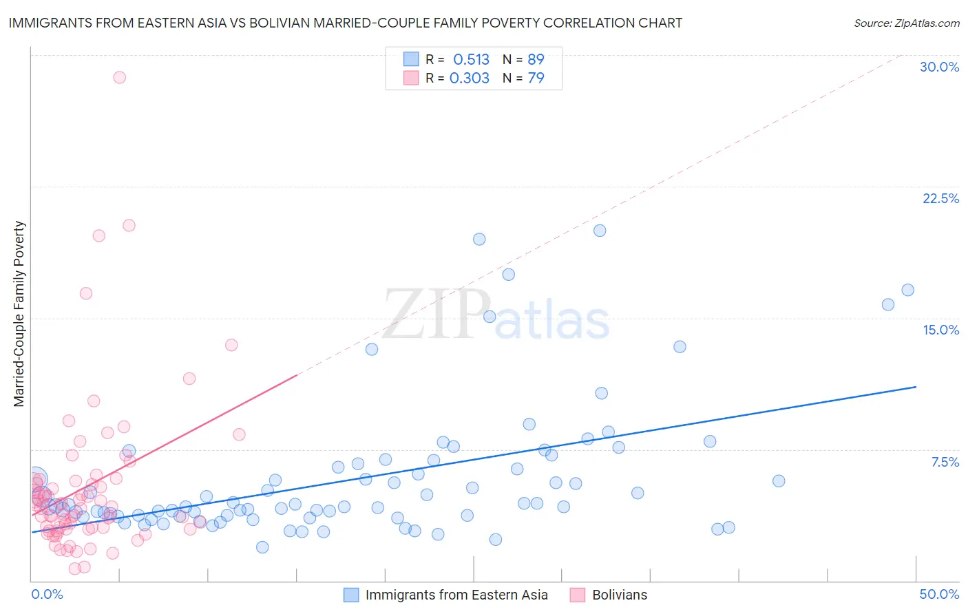 Immigrants from Eastern Asia vs Bolivian Married-Couple Family Poverty