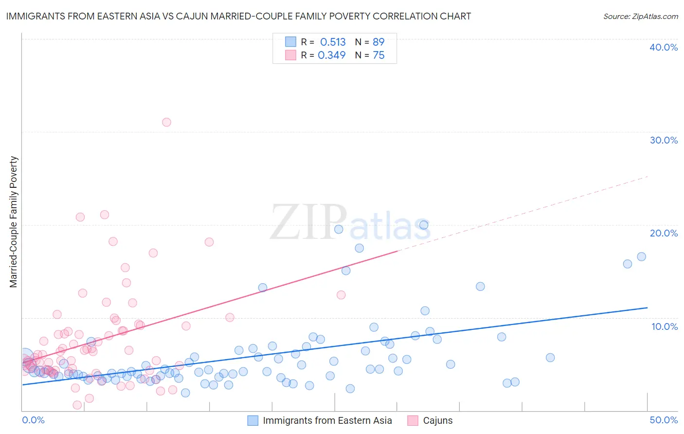 Immigrants from Eastern Asia vs Cajun Married-Couple Family Poverty