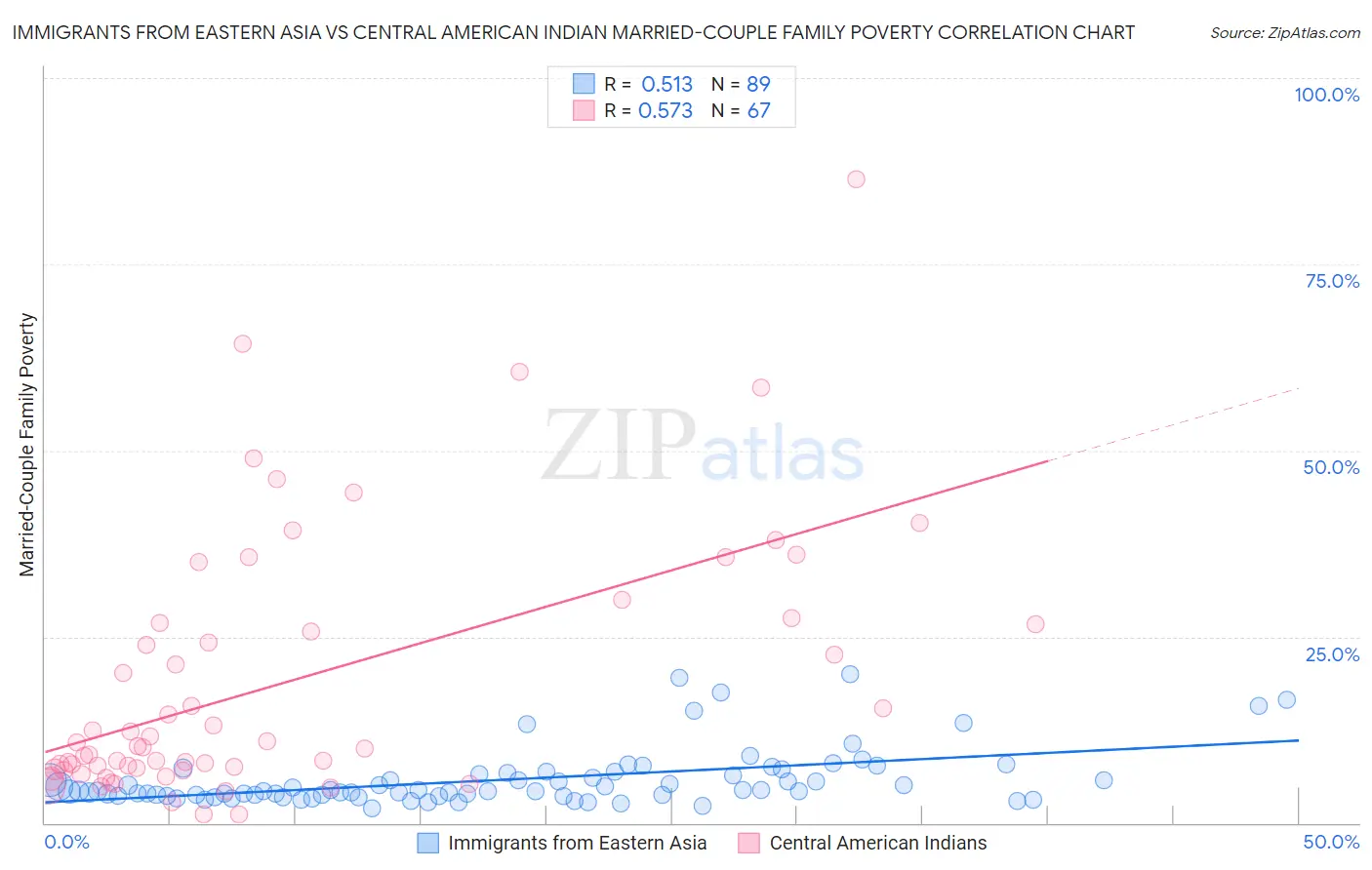 Immigrants from Eastern Asia vs Central American Indian Married-Couple Family Poverty