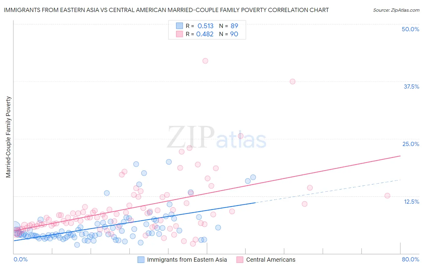 Immigrants from Eastern Asia vs Central American Married-Couple Family Poverty