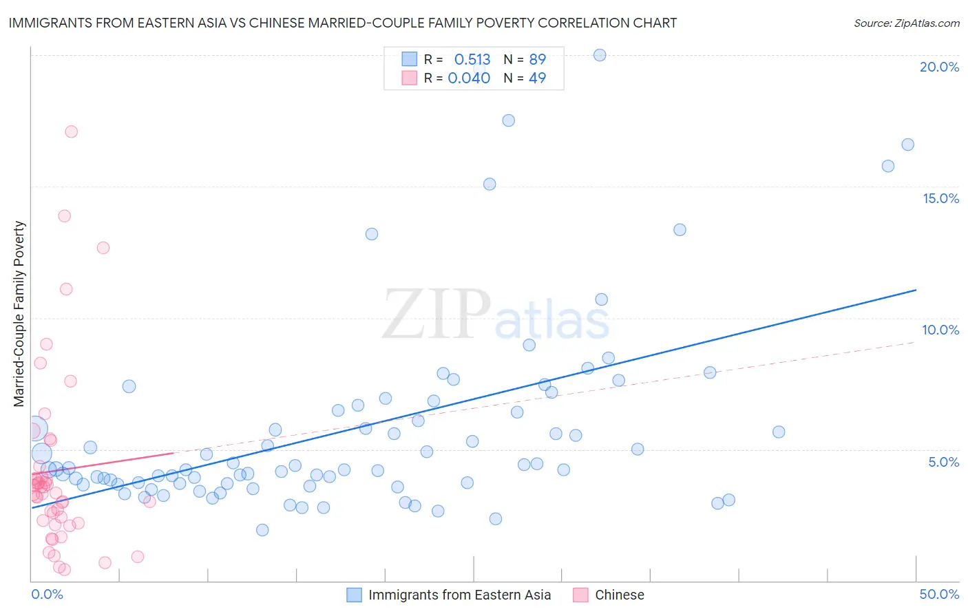 Immigrants from Eastern Asia vs Chinese Married-Couple Family Poverty