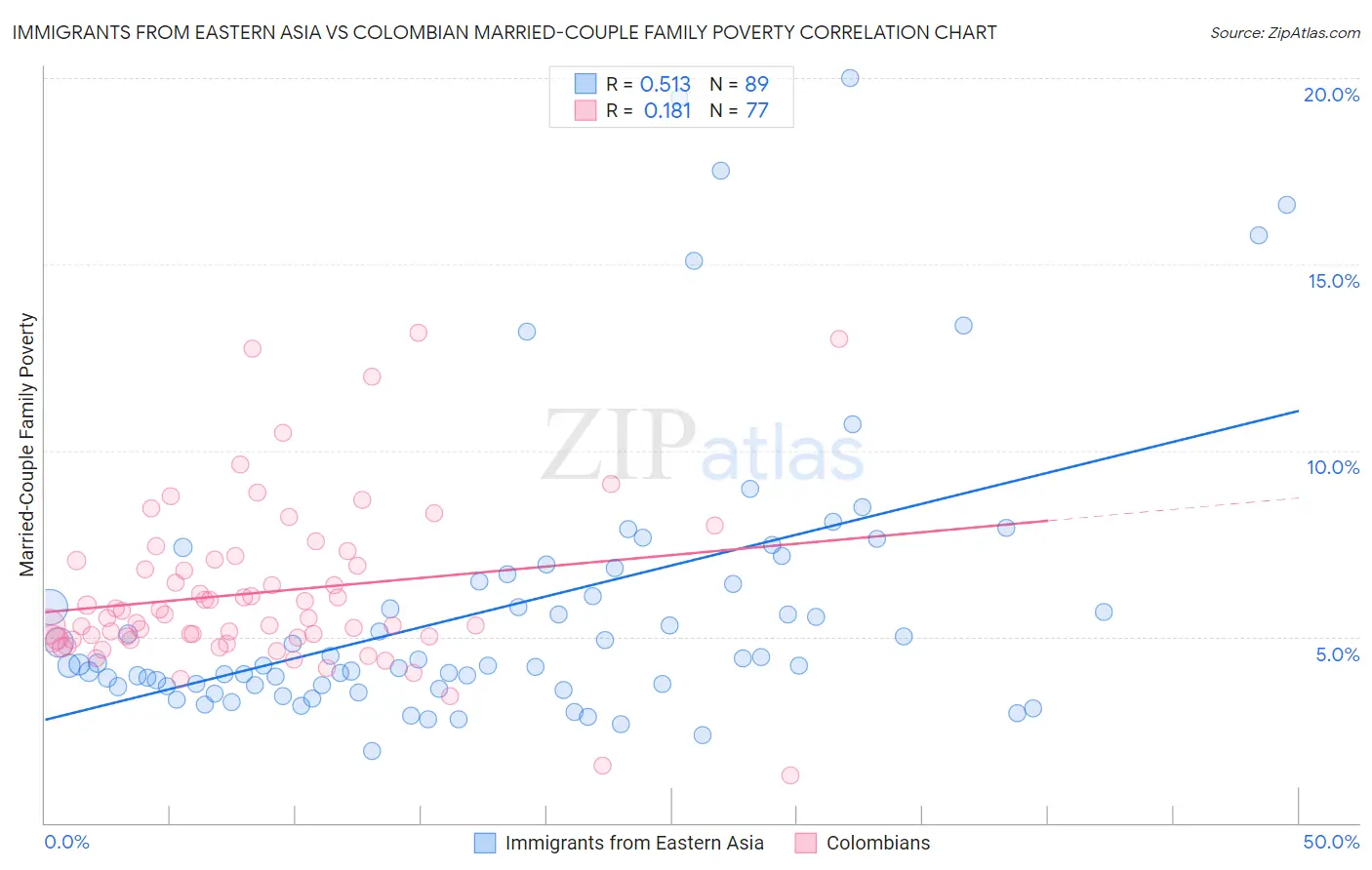 Immigrants from Eastern Asia vs Colombian Married-Couple Family Poverty