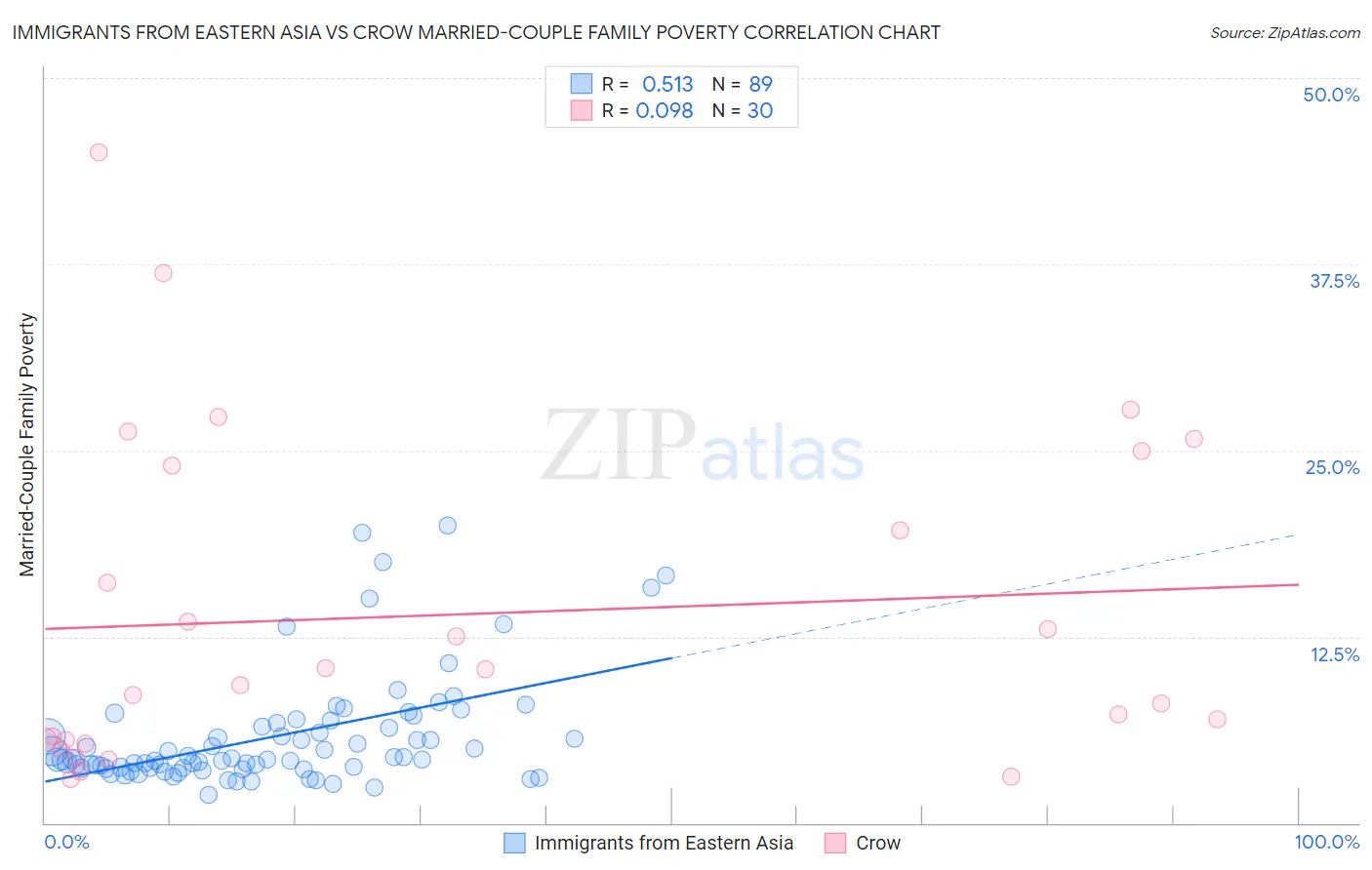 Immigrants from Eastern Asia vs Crow Married-Couple Family Poverty