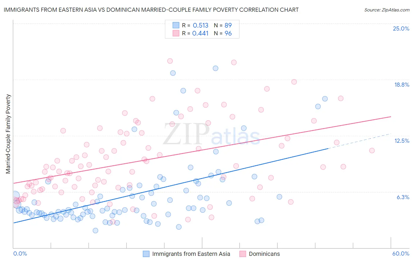 Immigrants from Eastern Asia vs Dominican Married-Couple Family Poverty