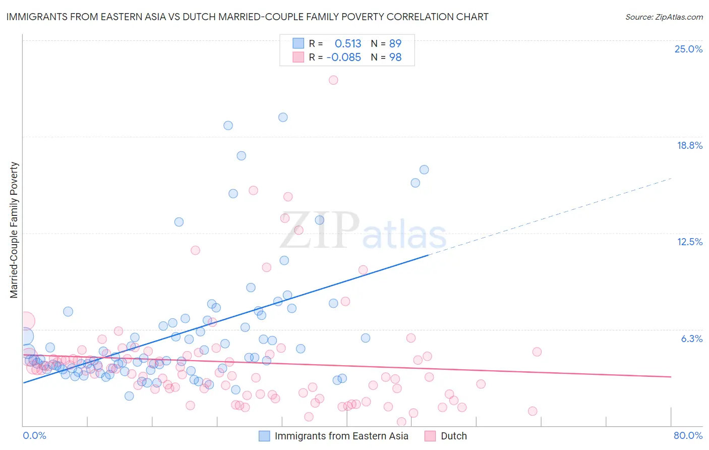 Immigrants from Eastern Asia vs Dutch Married-Couple Family Poverty