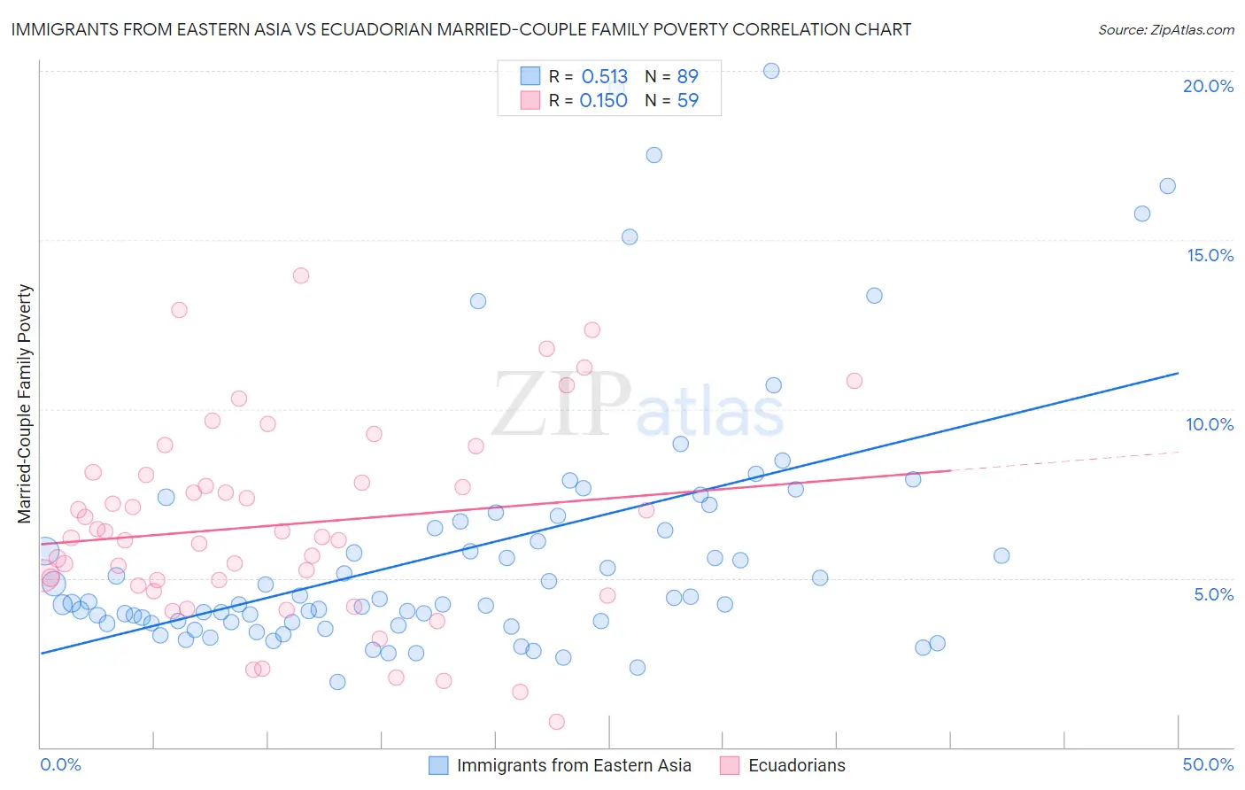 Immigrants from Eastern Asia vs Ecuadorian Married-Couple Family Poverty