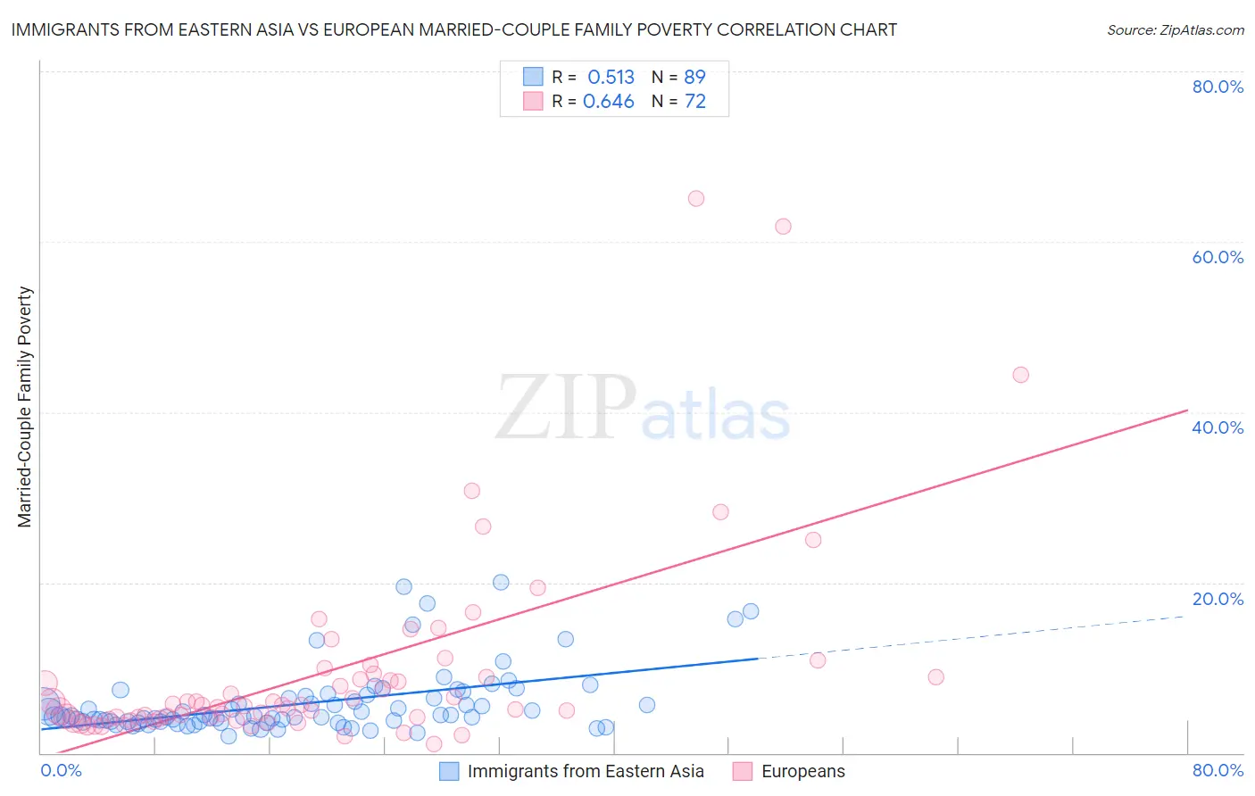 Immigrants from Eastern Asia vs European Married-Couple Family Poverty