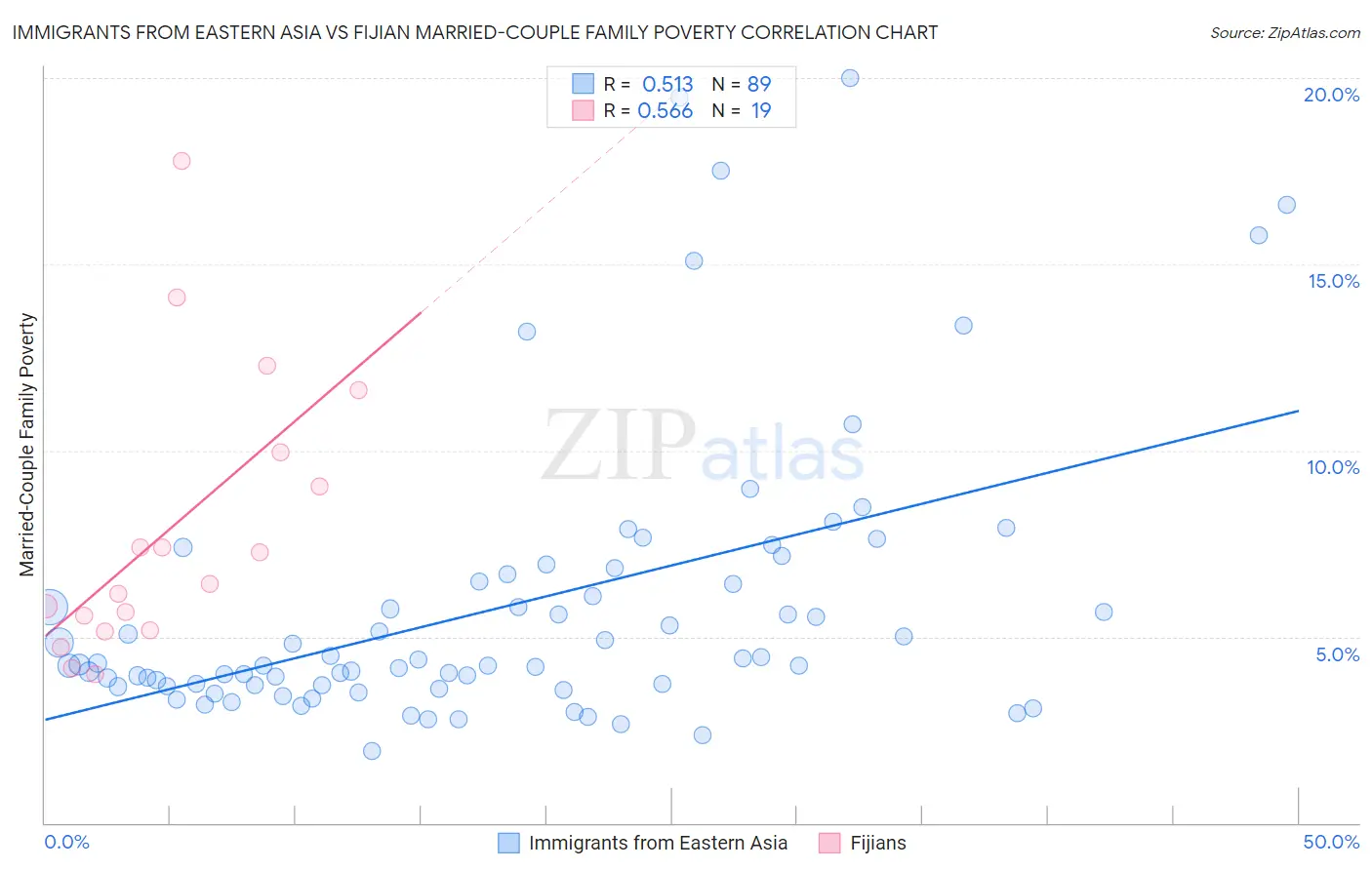 Immigrants from Eastern Asia vs Fijian Married-Couple Family Poverty