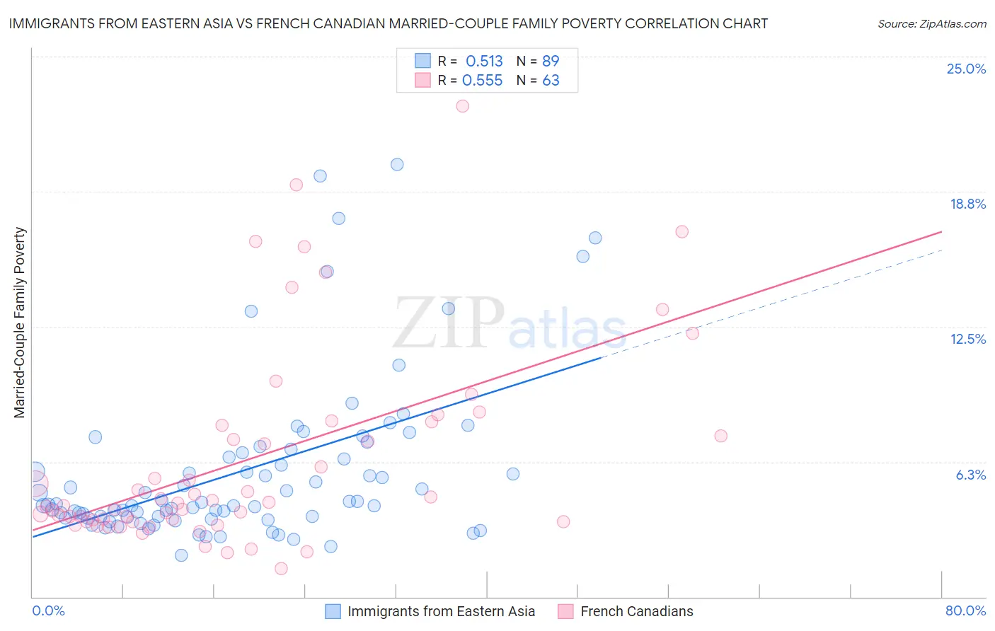 Immigrants from Eastern Asia vs French Canadian Married-Couple Family Poverty