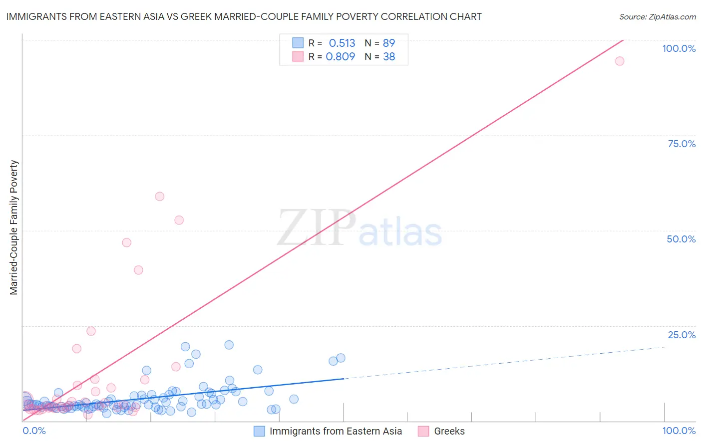 Immigrants from Eastern Asia vs Greek Married-Couple Family Poverty