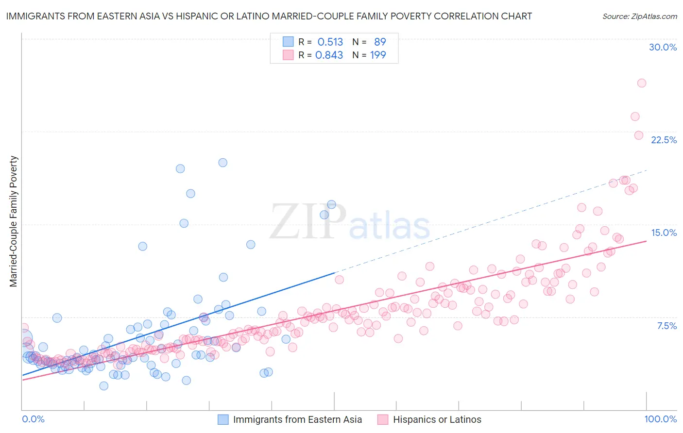 Immigrants from Eastern Asia vs Hispanic or Latino Married-Couple Family Poverty
