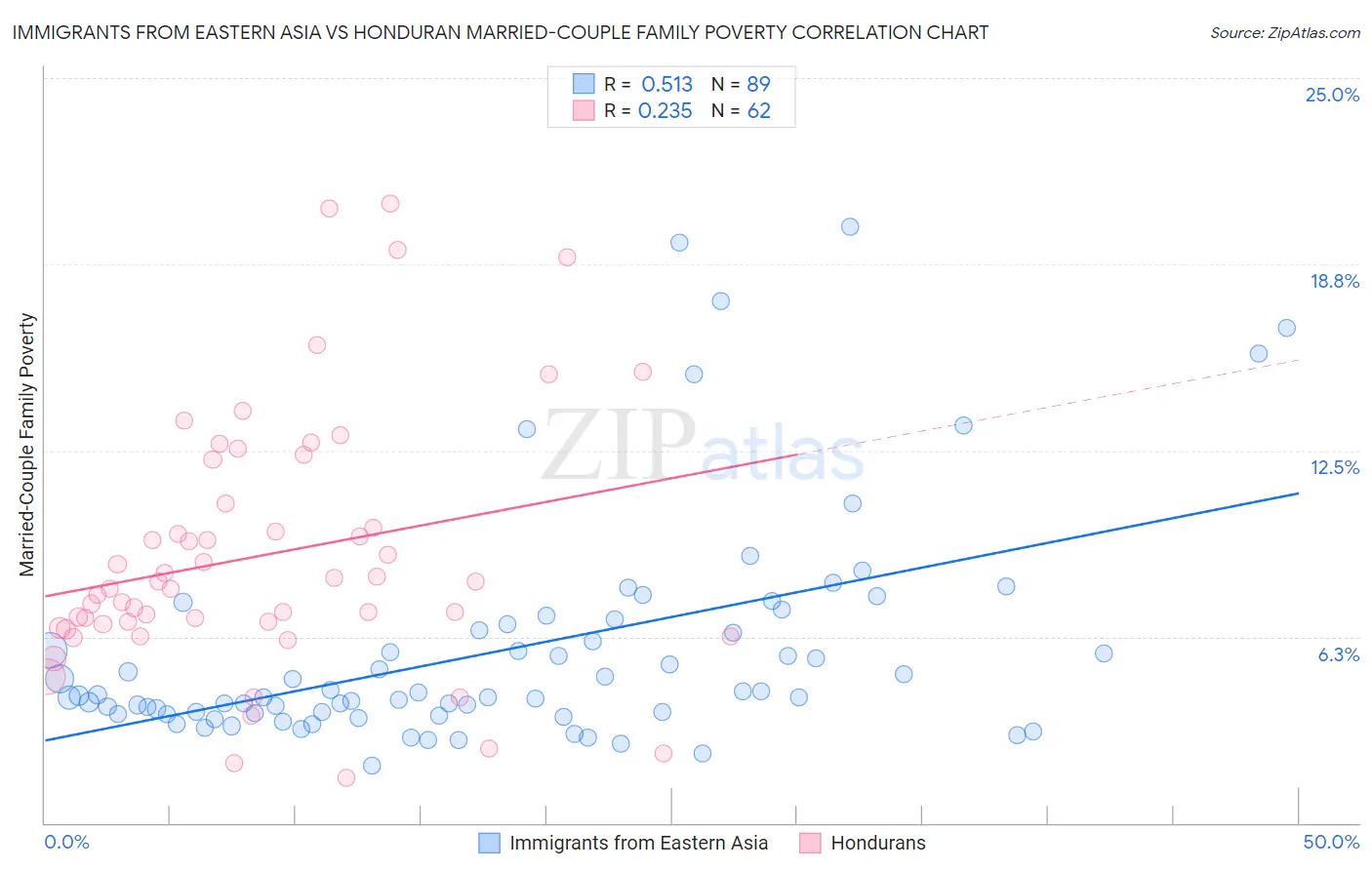Immigrants from Eastern Asia vs Honduran Married-Couple Family Poverty