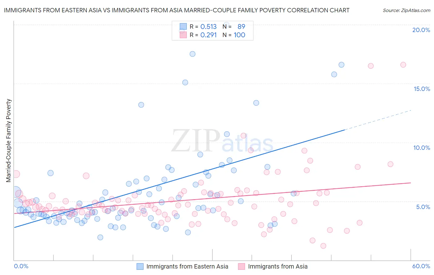 Immigrants from Eastern Asia vs Immigrants from Asia Married-Couple Family Poverty