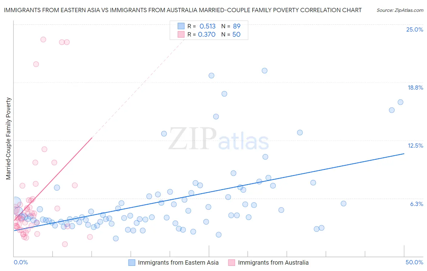 Immigrants from Eastern Asia vs Immigrants from Australia Married-Couple Family Poverty