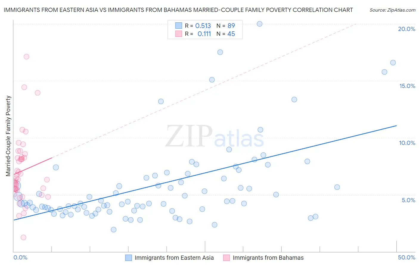 Immigrants from Eastern Asia vs Immigrants from Bahamas Married-Couple Family Poverty