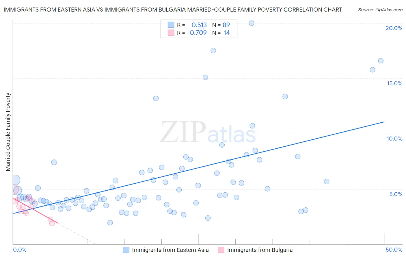 Immigrants from Eastern Asia vs Immigrants from Bulgaria Married-Couple Family Poverty