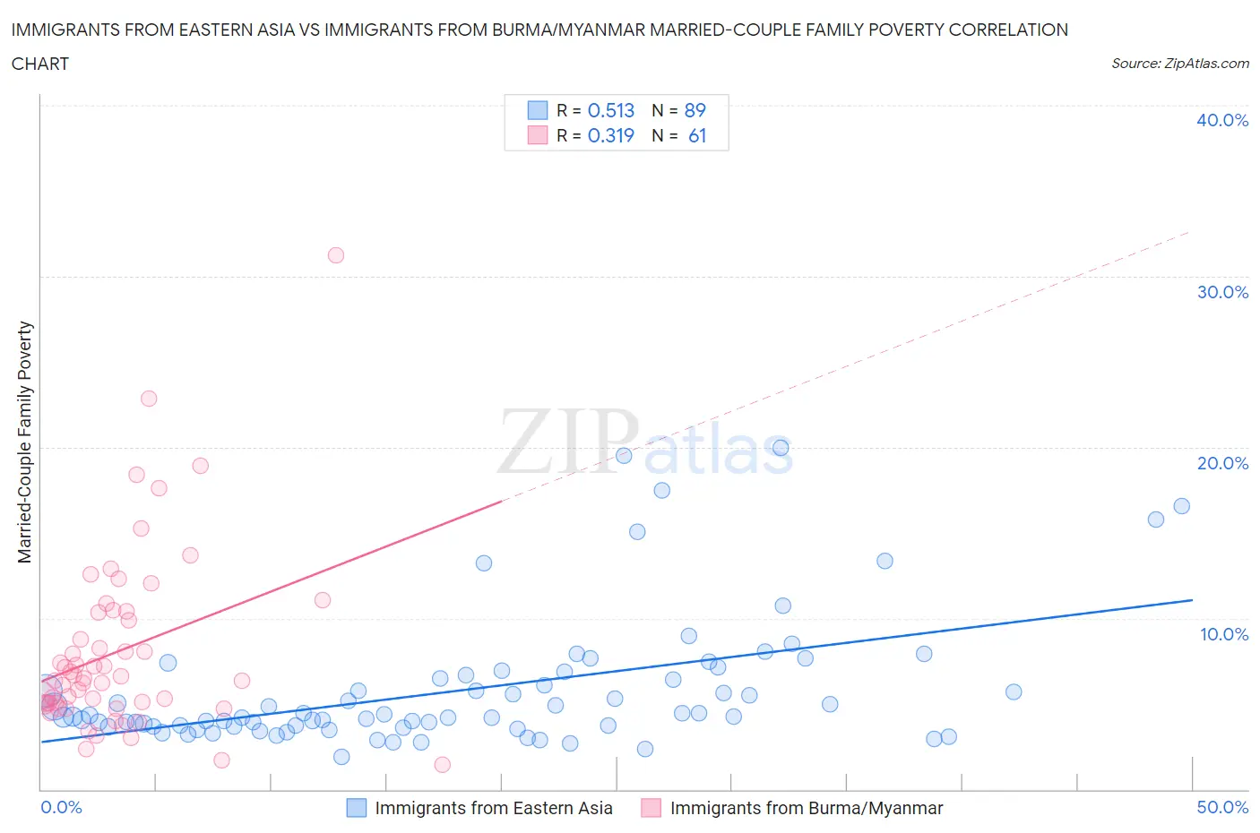 Immigrants from Eastern Asia vs Immigrants from Burma/Myanmar Married-Couple Family Poverty