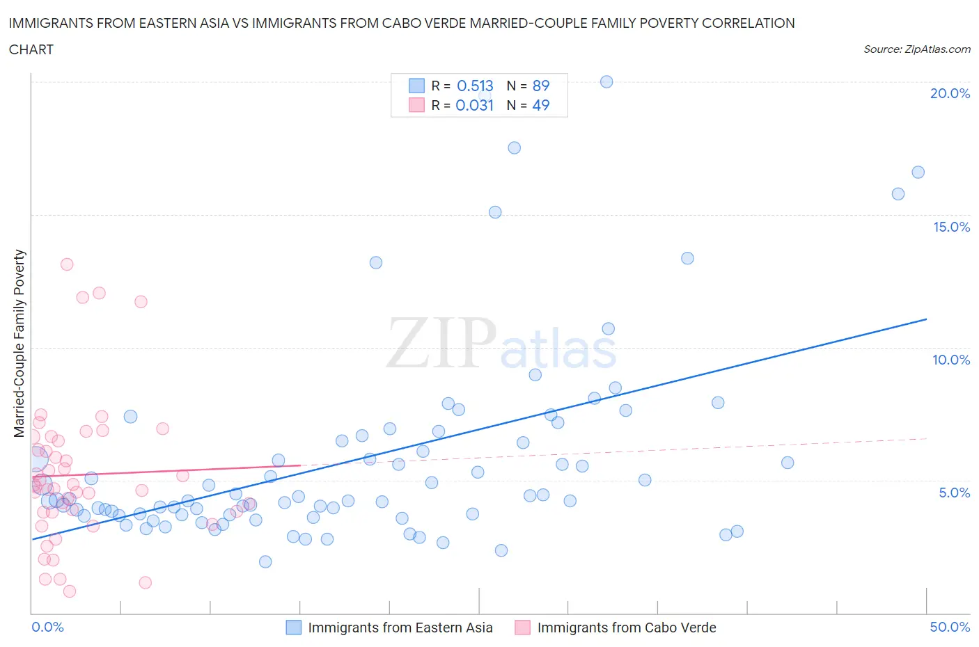 Immigrants from Eastern Asia vs Immigrants from Cabo Verde Married-Couple Family Poverty