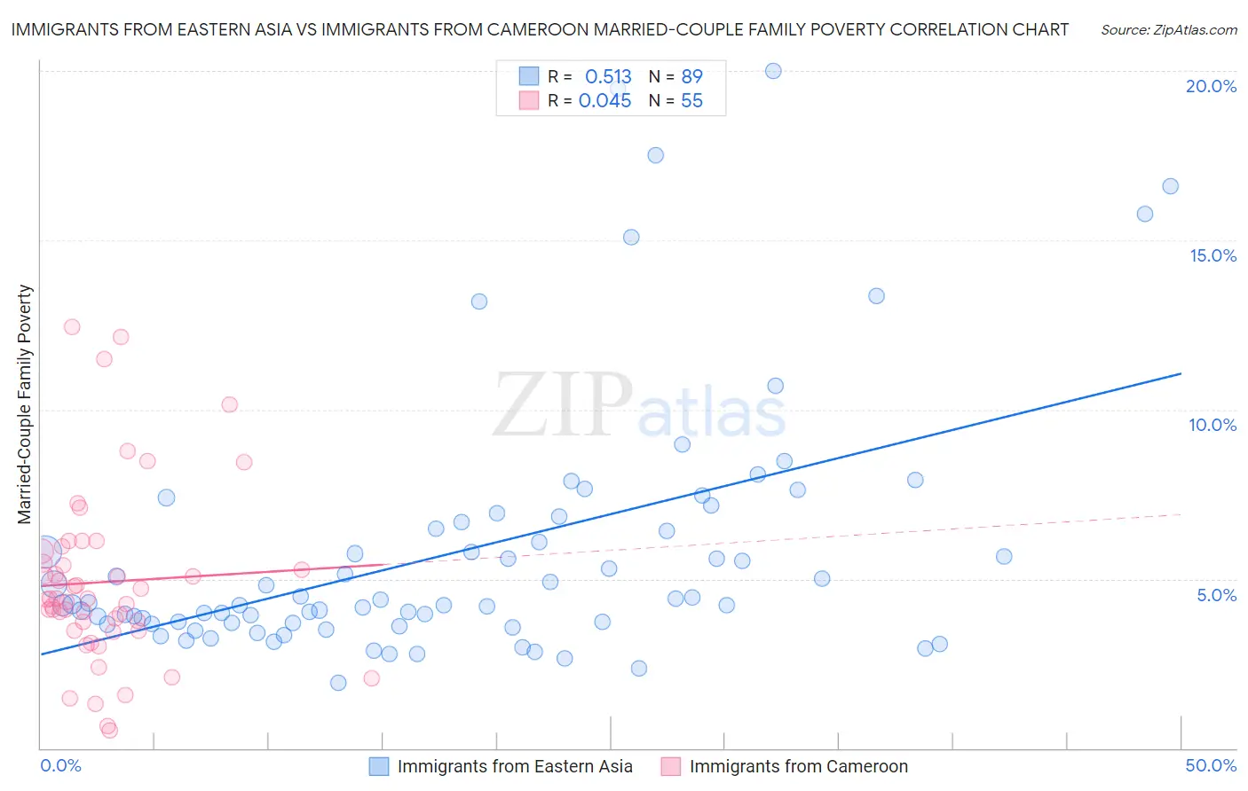 Immigrants from Eastern Asia vs Immigrants from Cameroon Married-Couple Family Poverty
