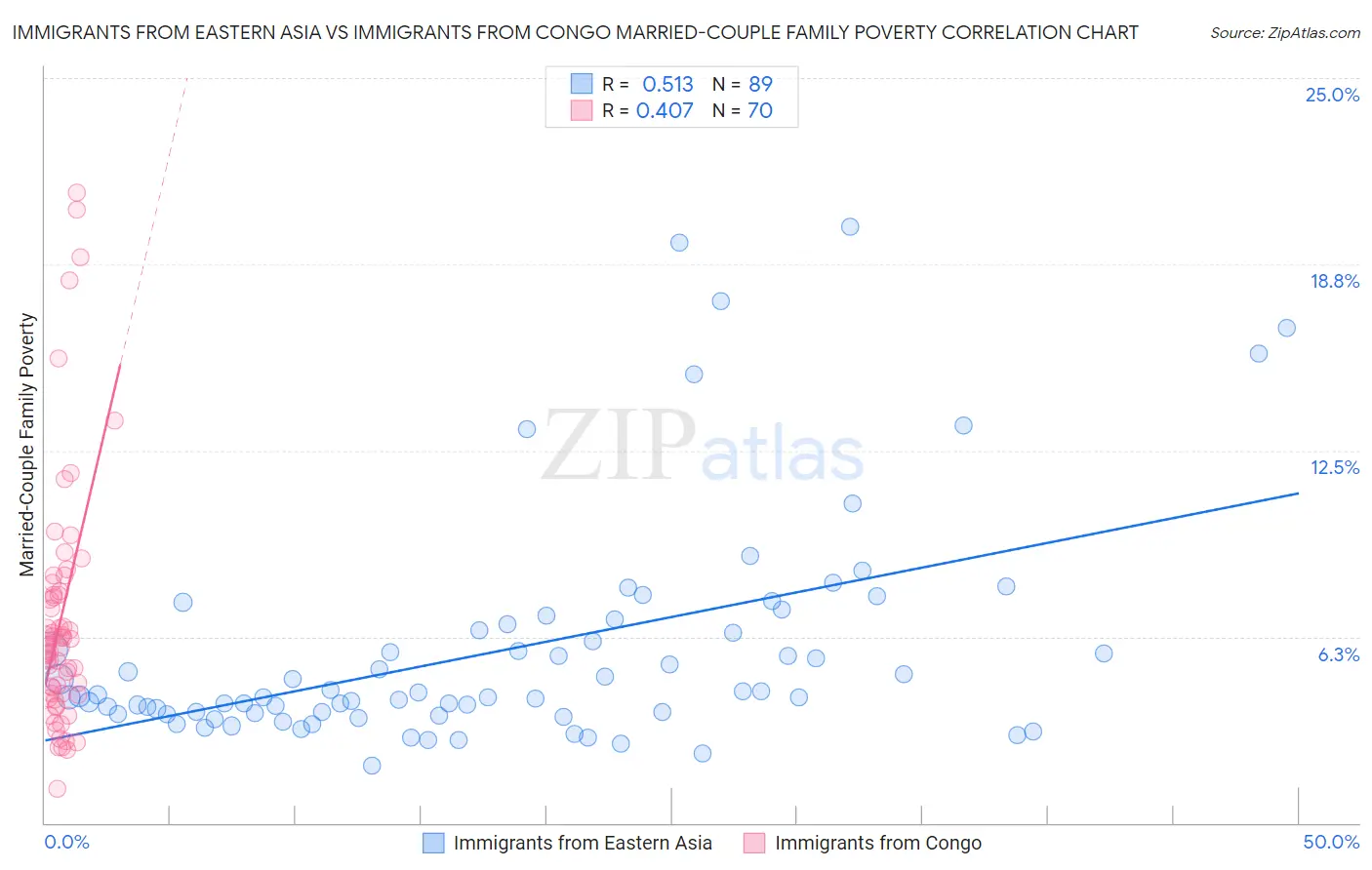 Immigrants from Eastern Asia vs Immigrants from Congo Married-Couple Family Poverty