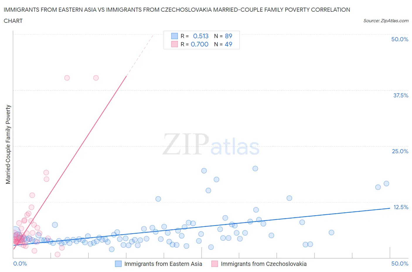 Immigrants from Eastern Asia vs Immigrants from Czechoslovakia Married-Couple Family Poverty