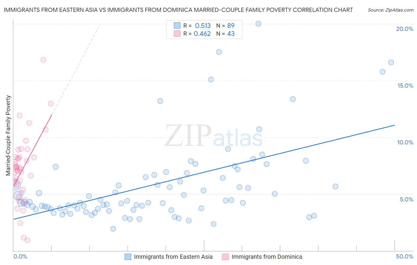 Immigrants from Eastern Asia vs Immigrants from Dominica Married-Couple Family Poverty