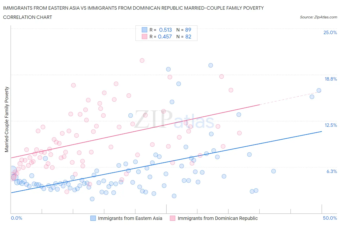 Immigrants from Eastern Asia vs Immigrants from Dominican Republic Married-Couple Family Poverty