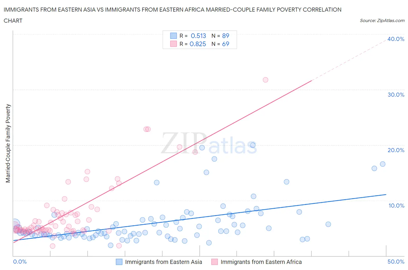 Immigrants from Eastern Asia vs Immigrants from Eastern Africa Married-Couple Family Poverty