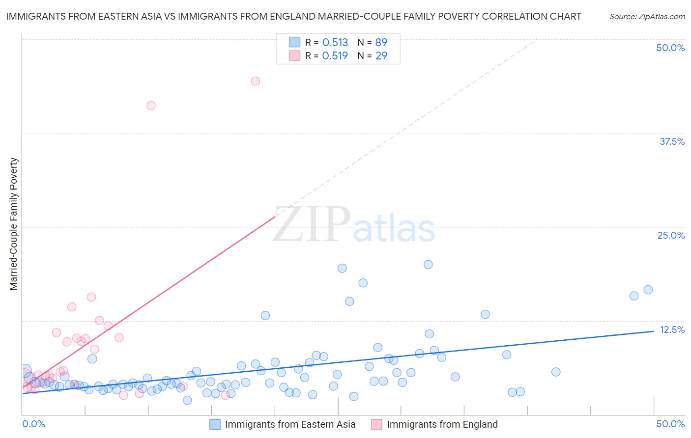 Immigrants from Eastern Asia vs Immigrants from England Married-Couple Family Poverty