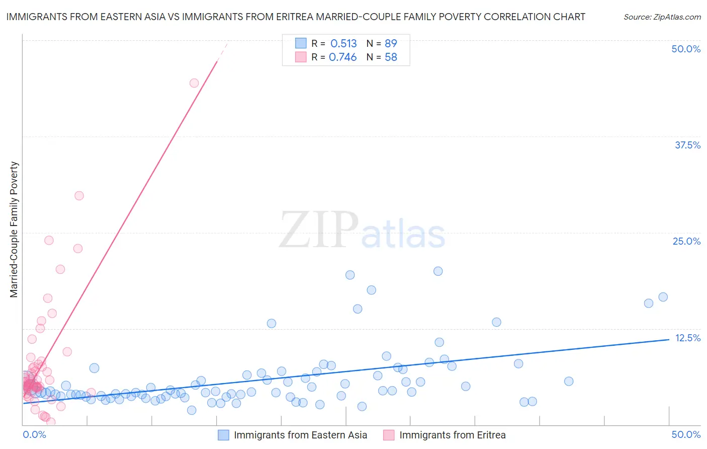 Immigrants from Eastern Asia vs Immigrants from Eritrea Married-Couple Family Poverty