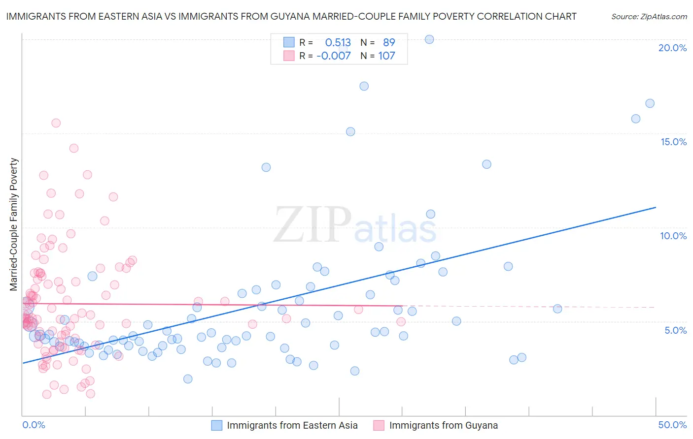 Immigrants from Eastern Asia vs Immigrants from Guyana Married-Couple Family Poverty