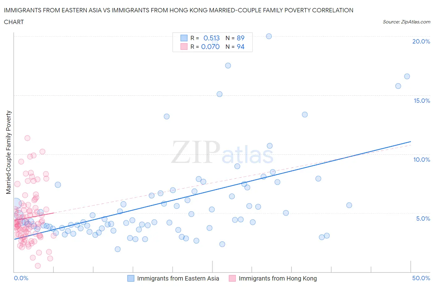 Immigrants from Eastern Asia vs Immigrants from Hong Kong Married-Couple Family Poverty