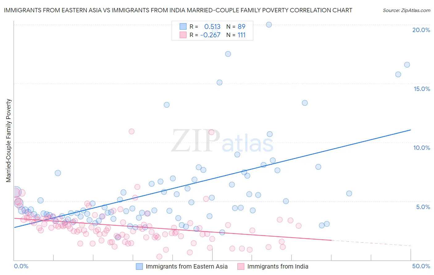 Immigrants from Eastern Asia vs Immigrants from India Married-Couple Family Poverty