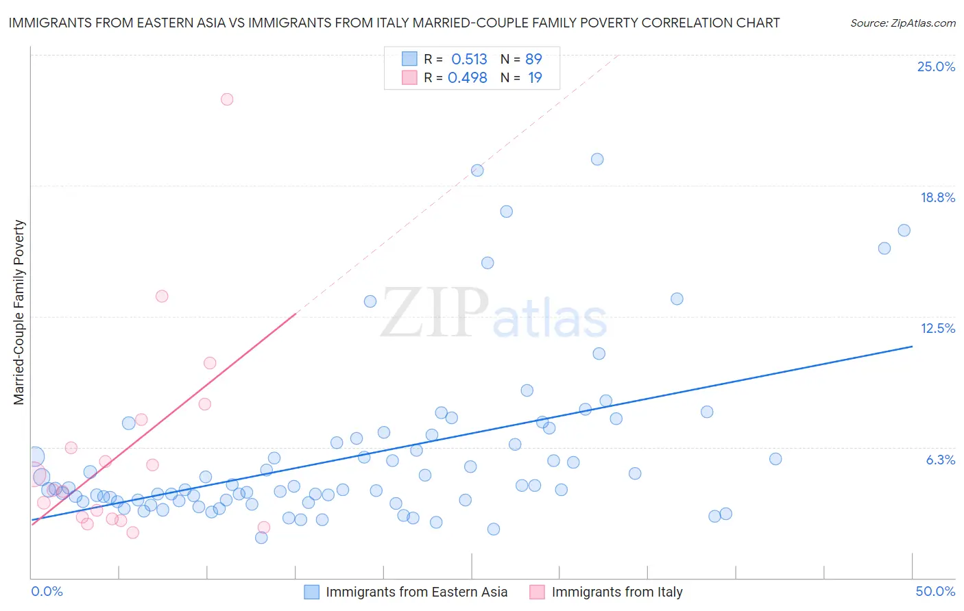 Immigrants from Eastern Asia vs Immigrants from Italy Married-Couple Family Poverty