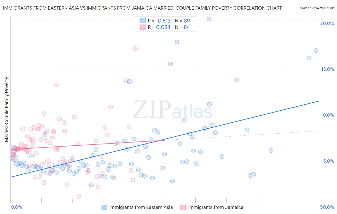 Immigrants from Eastern Asia vs Immigrants from Jamaica Married-Couple Family Poverty