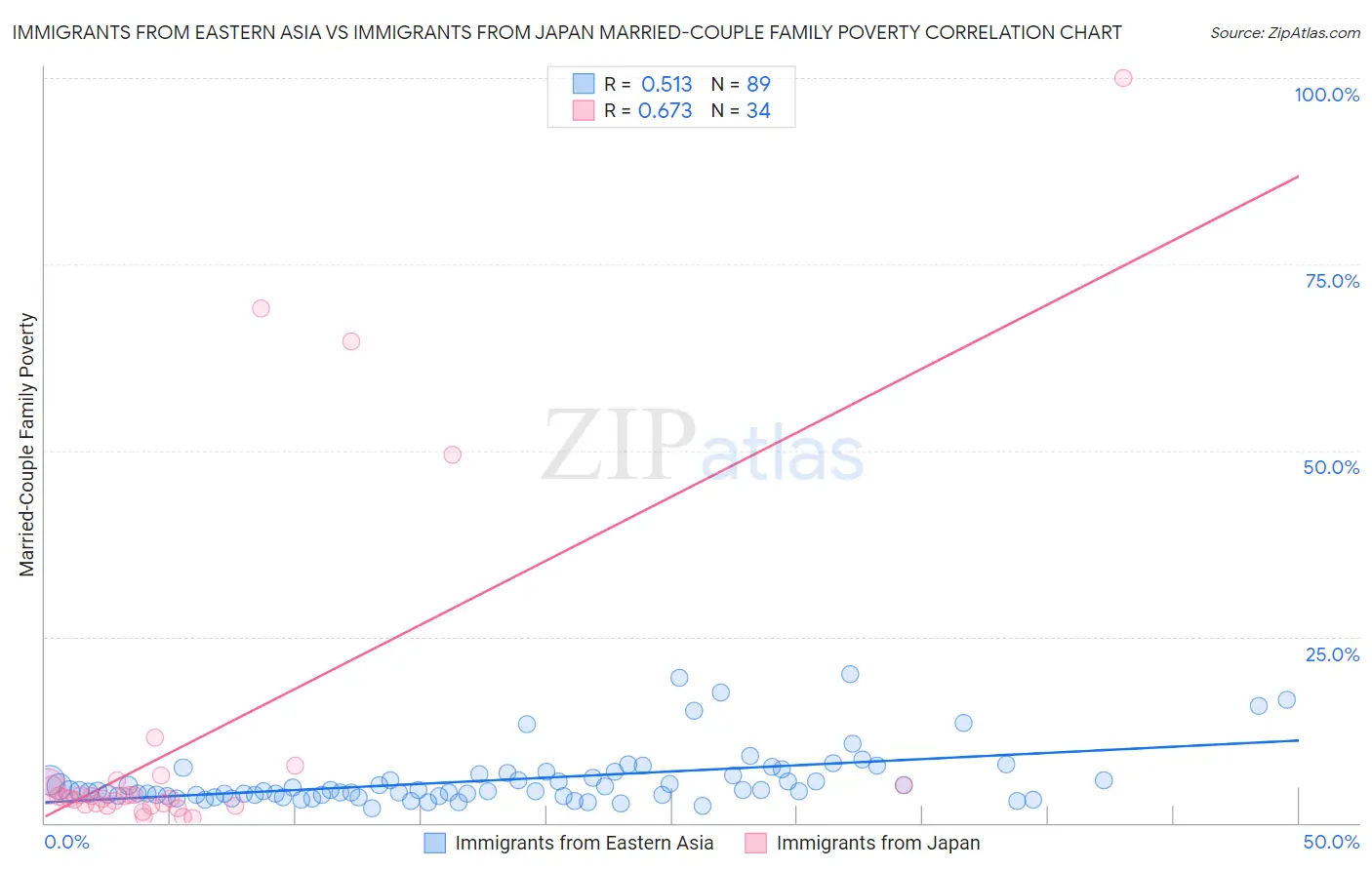 Immigrants from Eastern Asia vs Immigrants from Japan Married-Couple Family Poverty
