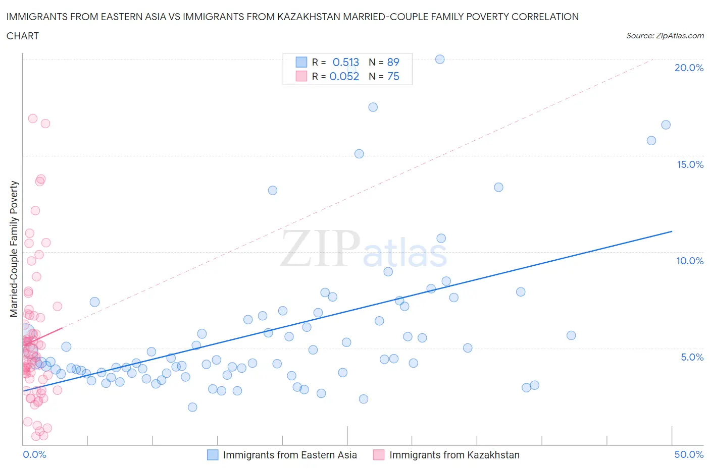 Immigrants from Eastern Asia vs Immigrants from Kazakhstan Married-Couple Family Poverty