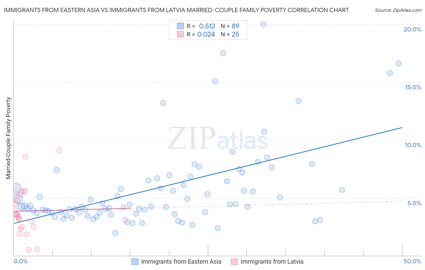 Immigrants from Eastern Asia vs Immigrants from Latvia Married-Couple Family Poverty