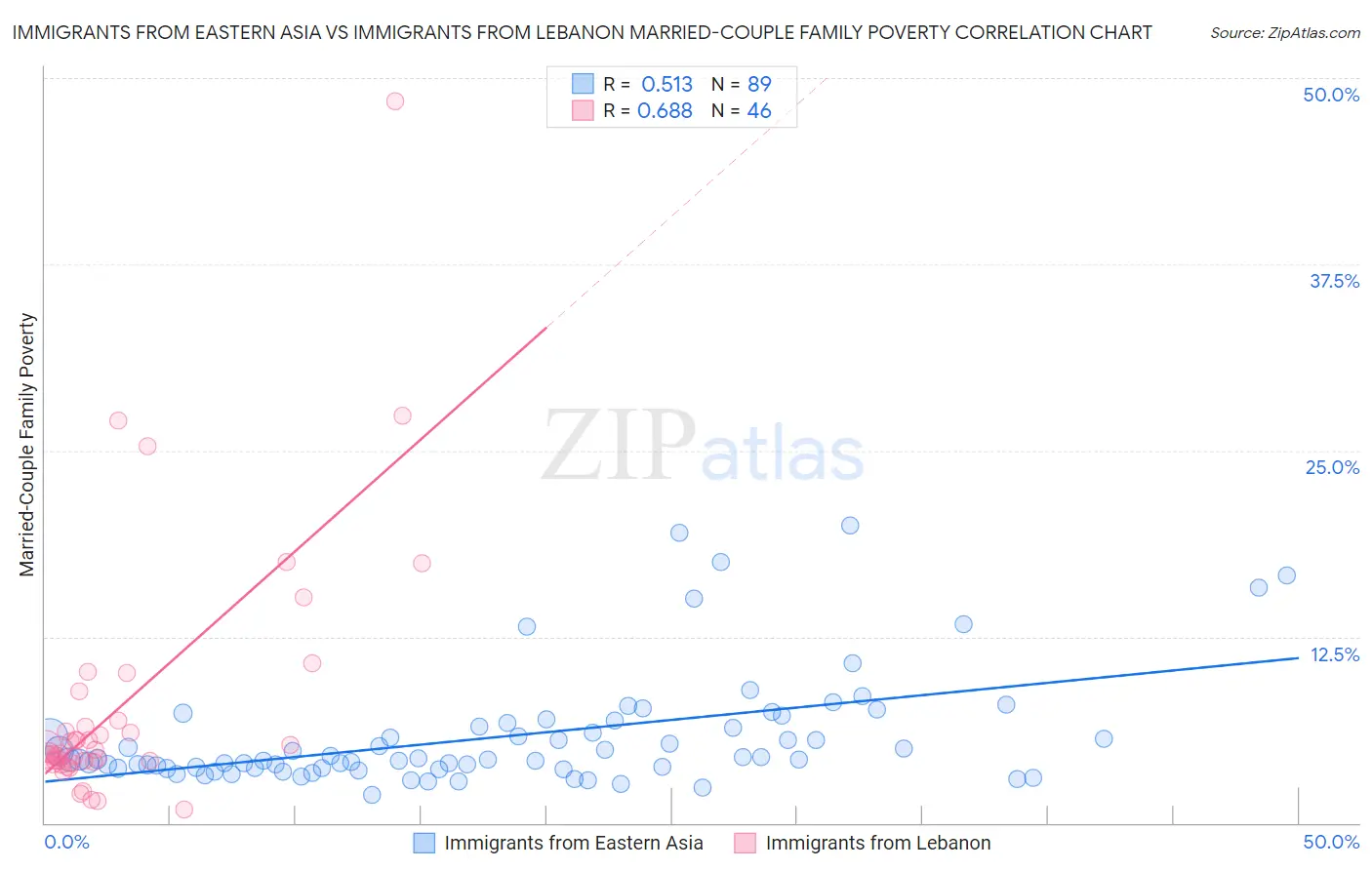 Immigrants from Eastern Asia vs Immigrants from Lebanon Married-Couple Family Poverty