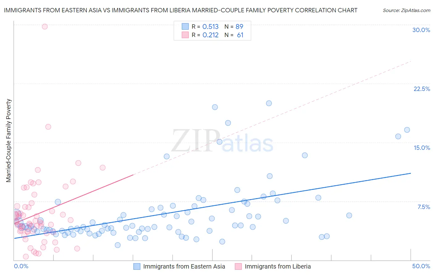 Immigrants from Eastern Asia vs Immigrants from Liberia Married-Couple Family Poverty