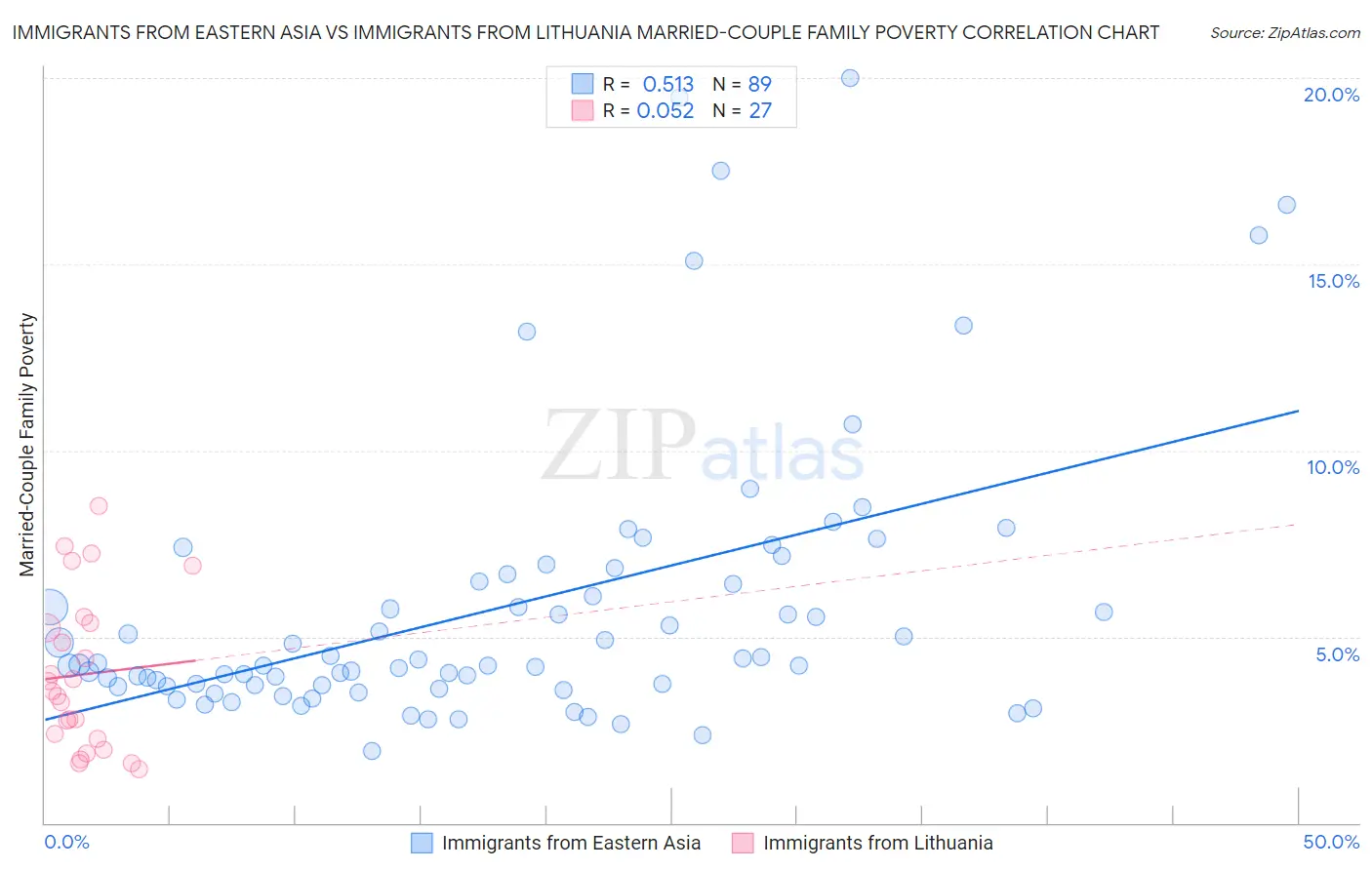 Immigrants from Eastern Asia vs Immigrants from Lithuania Married-Couple Family Poverty