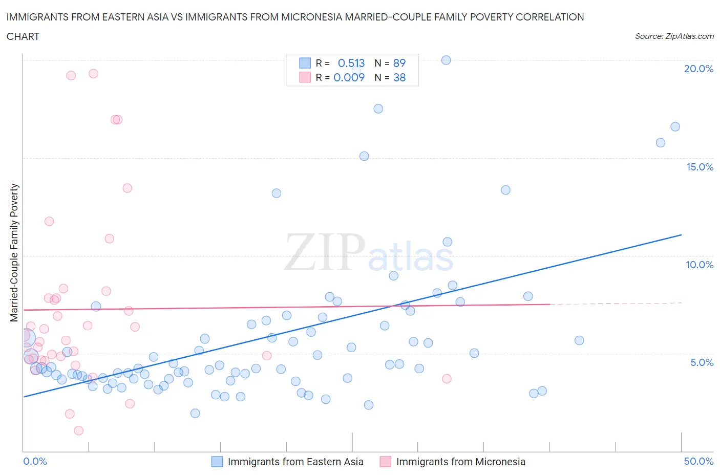 Immigrants from Eastern Asia vs Immigrants from Micronesia Married-Couple Family Poverty